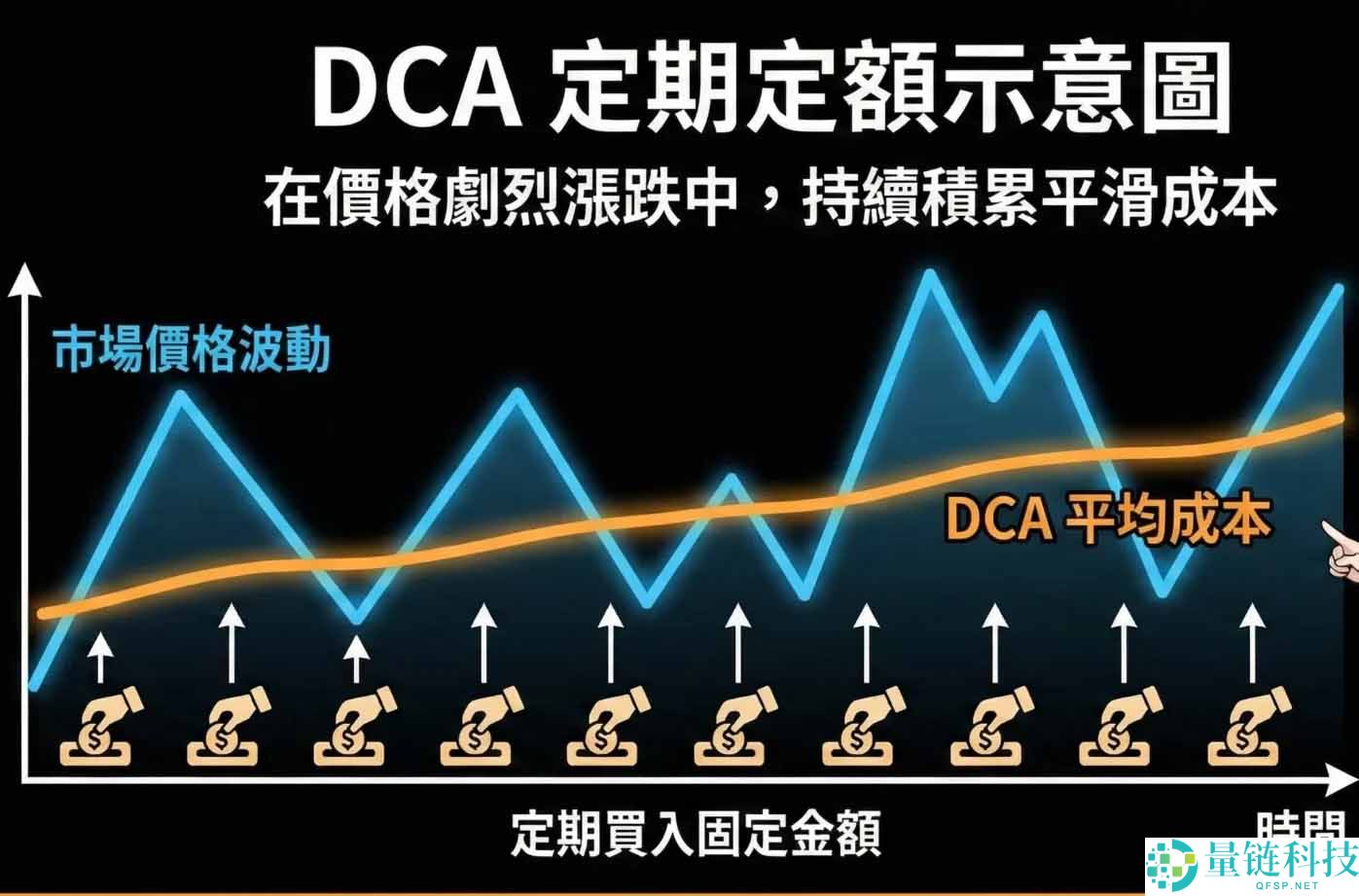 DCA是什么？如何在币安定投？优缺点、定投设置教学解析