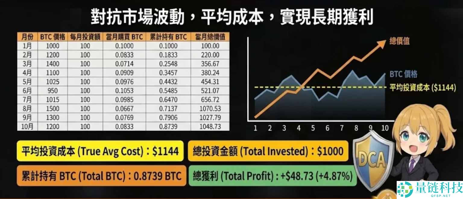 DCA是什么？如何在币安定投？优缺点、定投设置教学解析