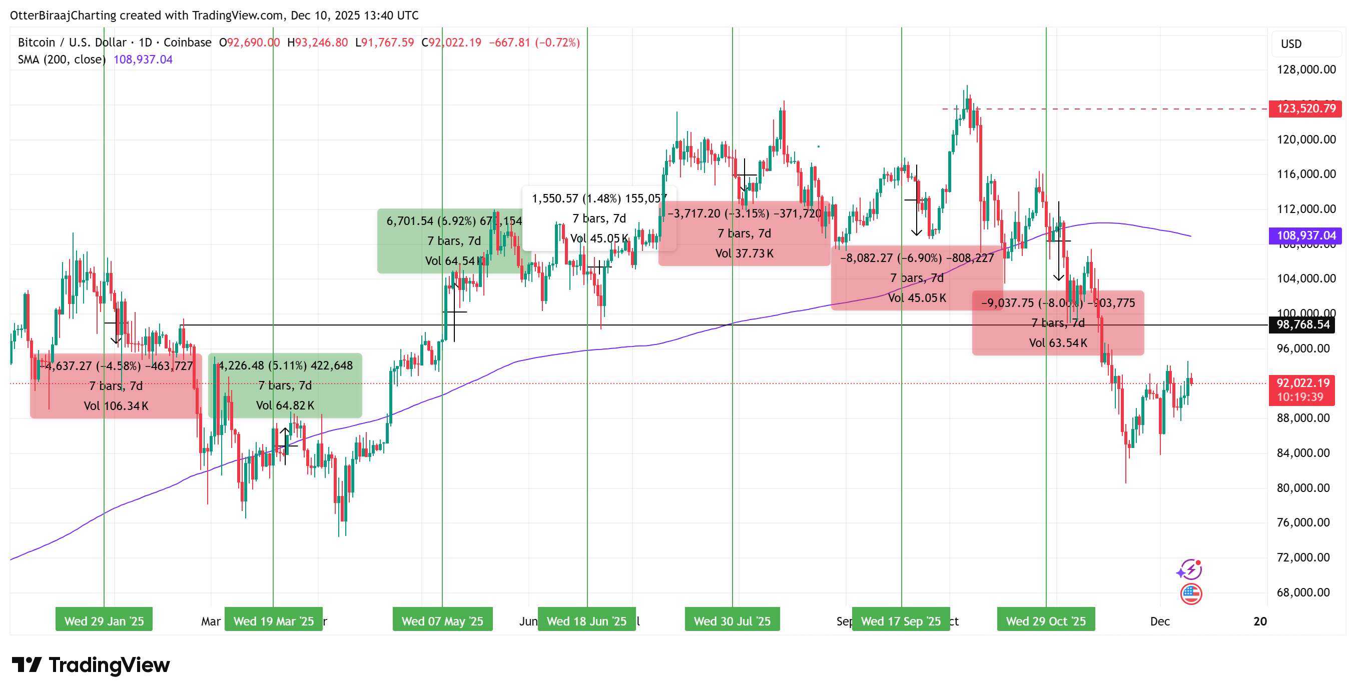 做空下跌买入上涨?FOMC结果揭示比特币(BTC)价格走势的真相