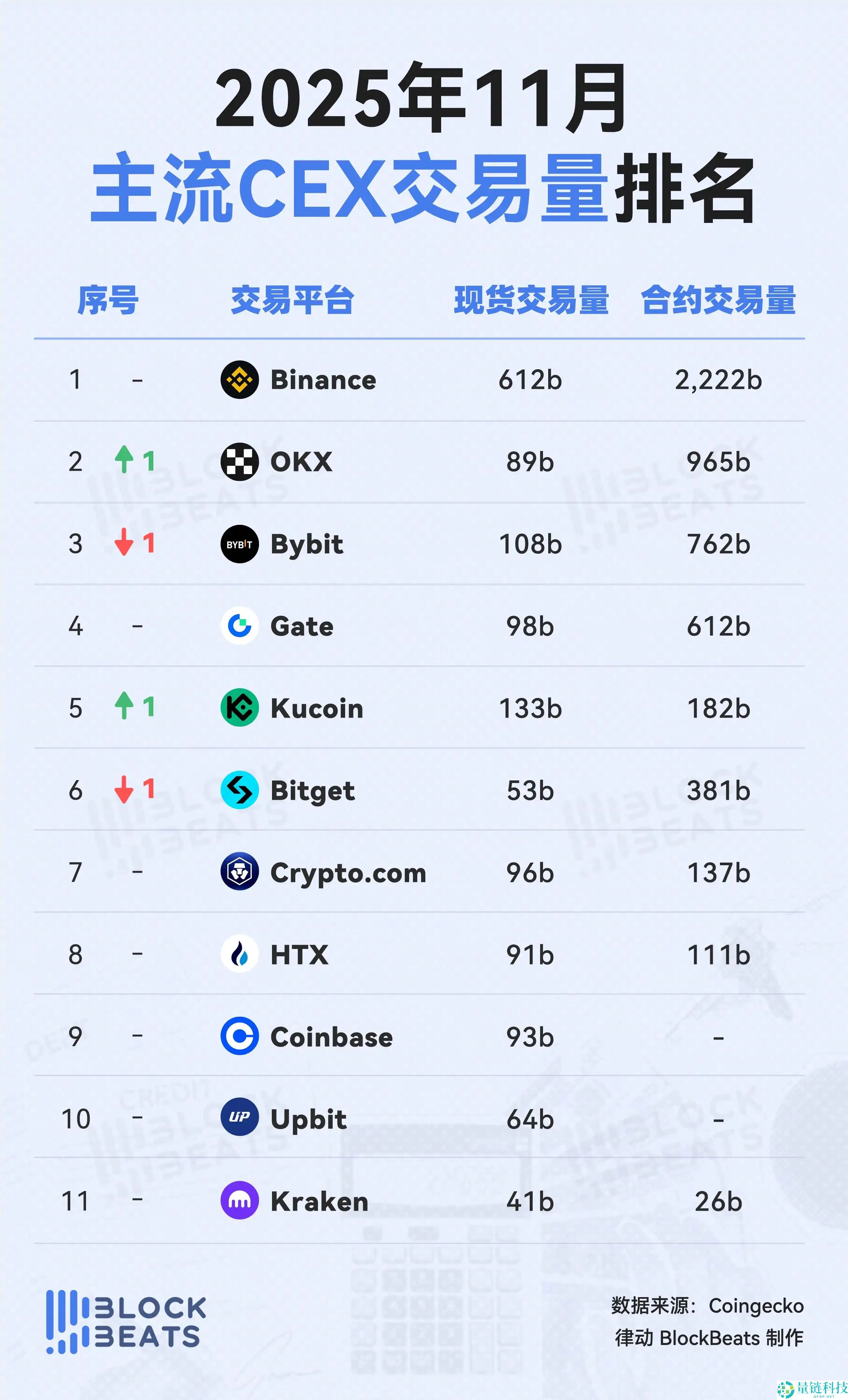 11月交易平台排行榜：交易量和使用量的比较