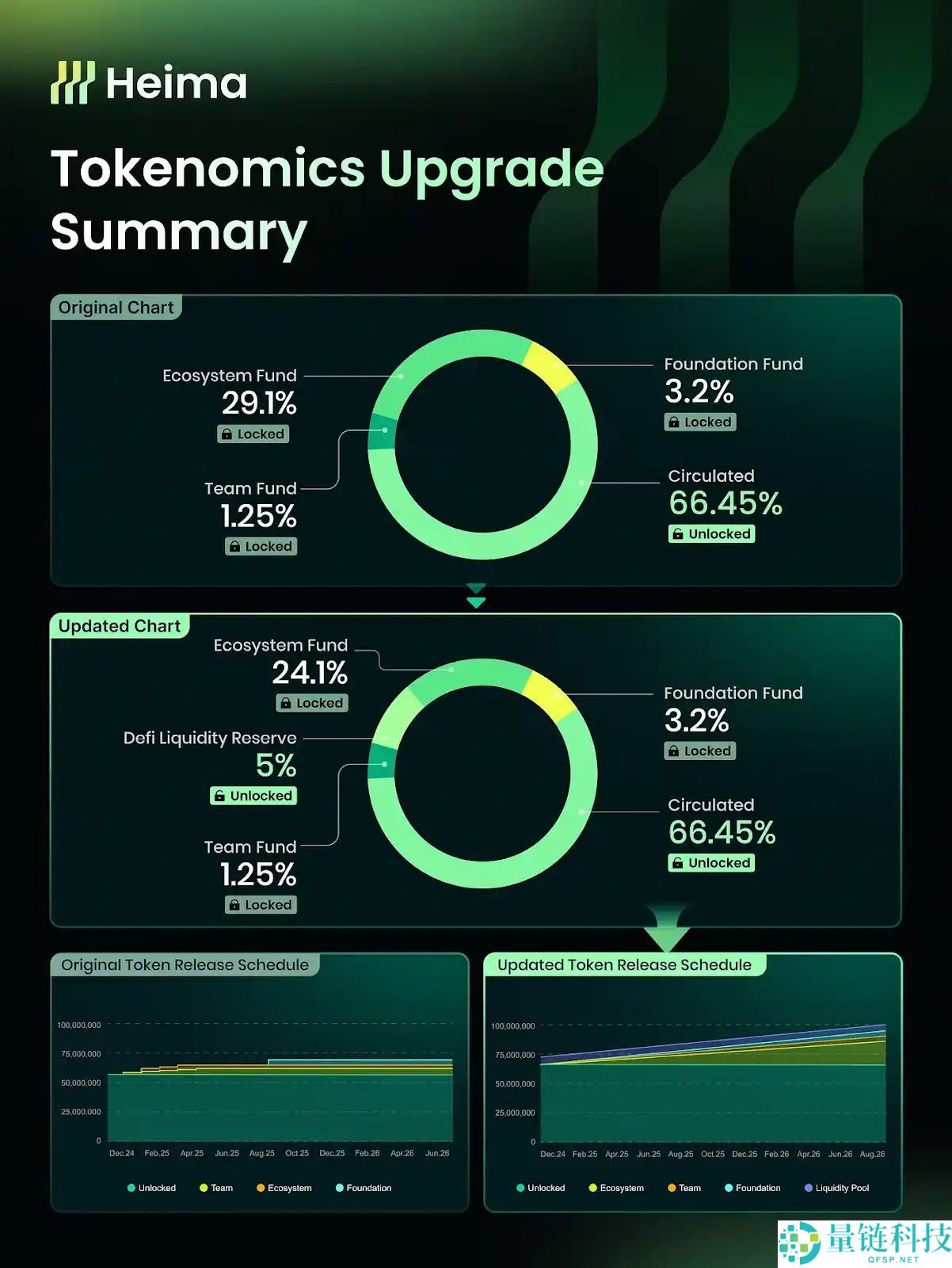 Heima (HEI)币是什么?HEI运作原理、代币经济学及价格预测