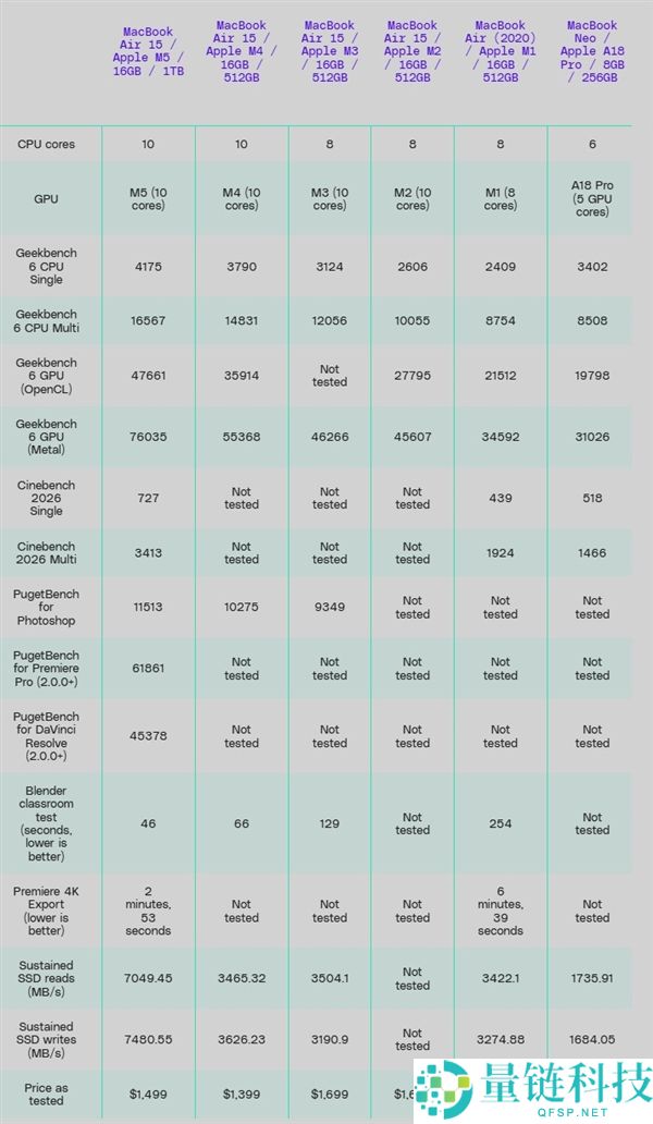 MacBook Air M5评测