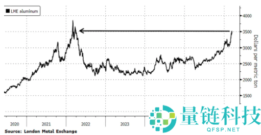 全球铝业大地震,世界最大单体铝冶炼厂减产 印度铝业巨头公布不成抗力