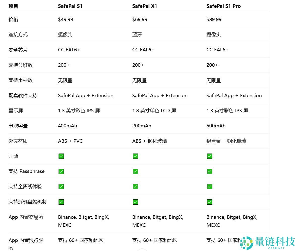 SafePal全系测评：告别USB线，适合普通用户使用的硬件钱包