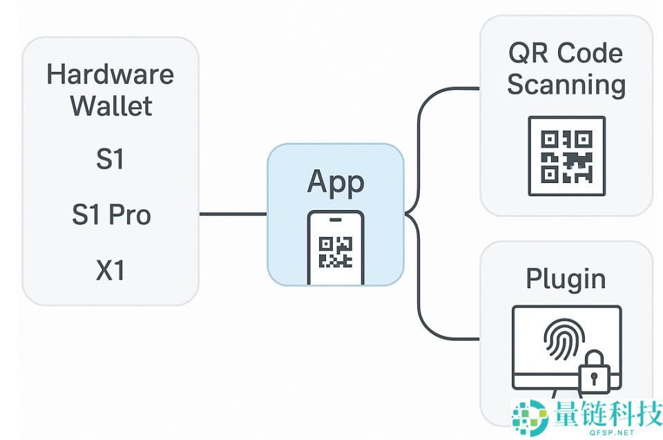 SafePal全系测评：告别USB线，适合普通用户使用的硬件钱包