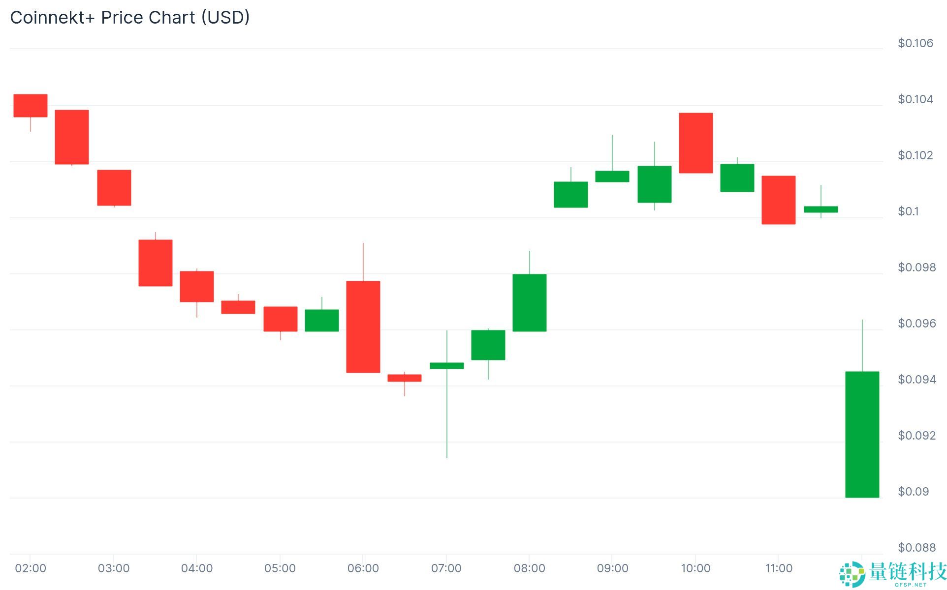 Coinnekt (CNKT) 币是什么？未来如何？CNKT价格预测2025-2030年