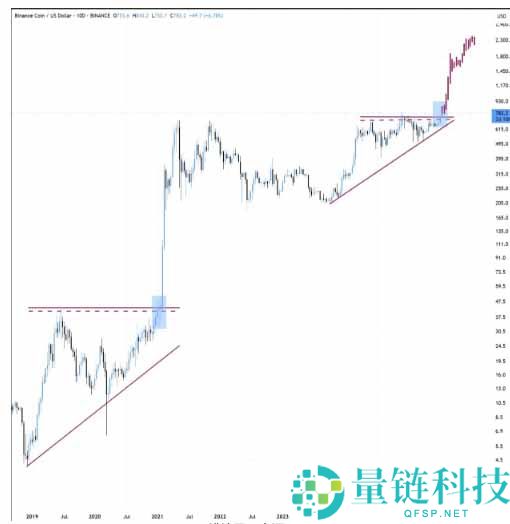 2026年BNB币价格预测：是突破2000美元还是跌向810美元？