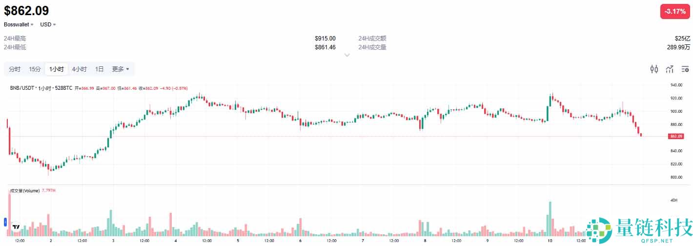 2026年BNB币价格预测：是突破2000美元还是跌向810美元？