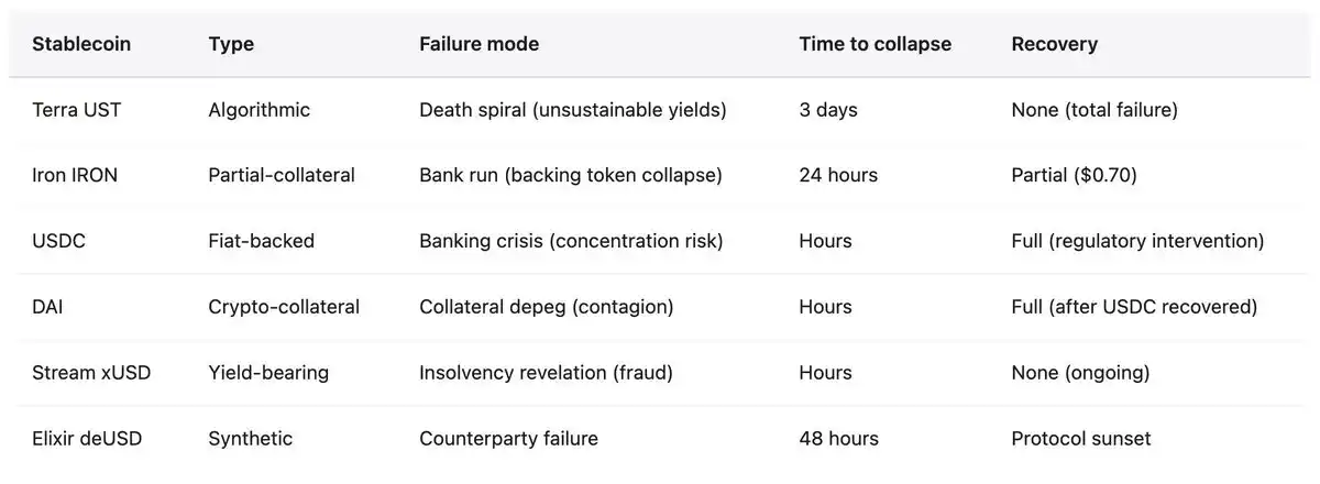 不太稳定的稳定币：揭示反复出现的结构性缺陷