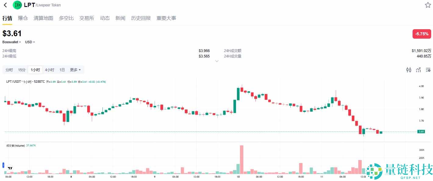 Livepeer（LPT）是什么币？未来价格走势怎样？值得投资吗？