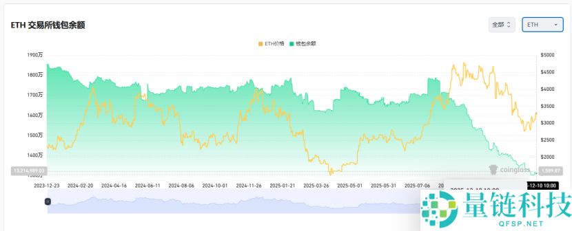 Trend Research报告：以太坊（ETH）持续看涨的三大原因
