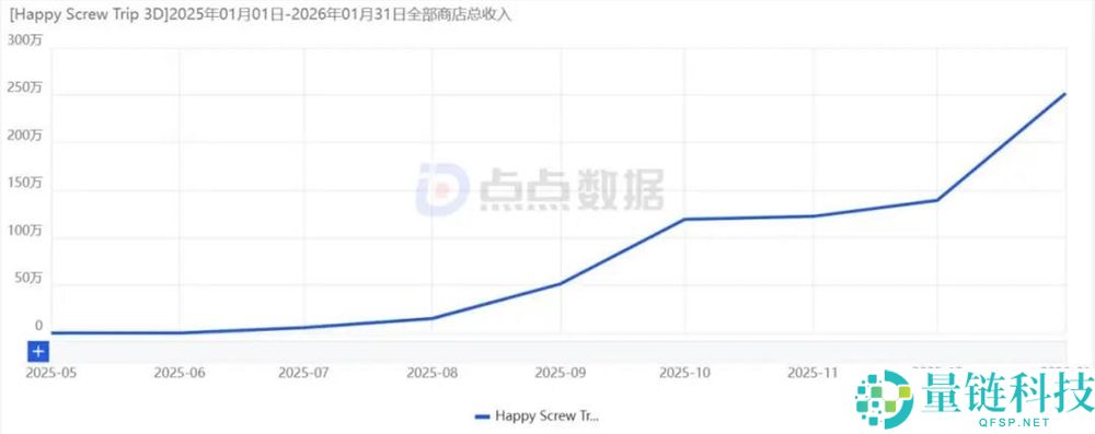 到明天,拧螺丝还有新品跑出2000万月流水？