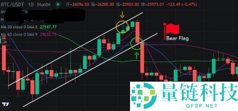 什么是牛市和熊市旗形形态？如何交易牛旗/熊旗形态？