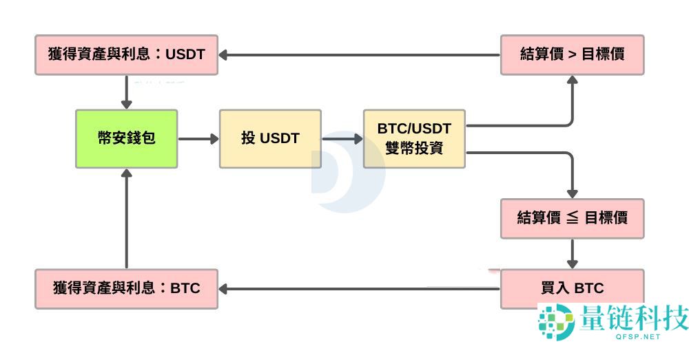 币安双币投资教学：运作方式及高收益背后的3种风险