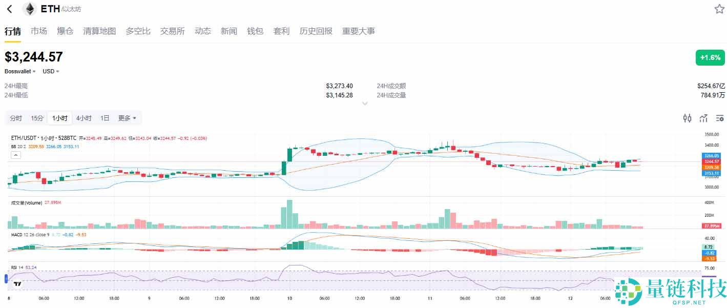 以太坊今日行情分析：冲高3246美元，能否挑战3400美元阻力？
