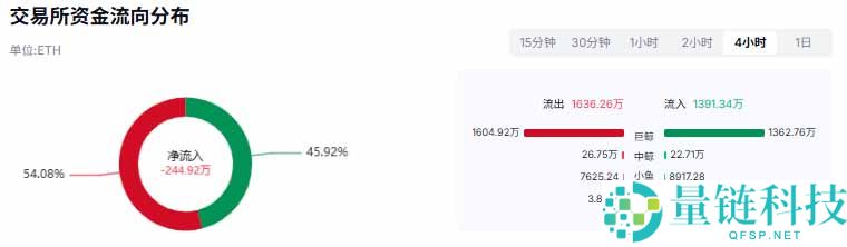 以太坊今日行情分析：冲高3246美元，能否挑战3400美元阻力？