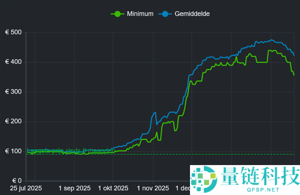 第一次,DDR5内存真的降价了 幅度还不小
