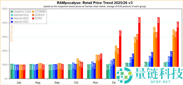 第一次,DDR5内存真的降价了 幅度还不小