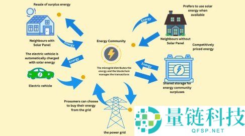 区块链的功能如何协助可持续发展工作？
