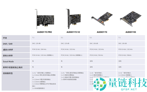 5年了,创新终究发布新声卡 只需500块钱