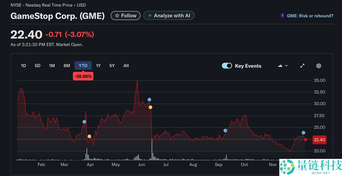 受销售疲软和比特币（BTC）收益下降的压力分析，GameStop第三季度收益未达预期