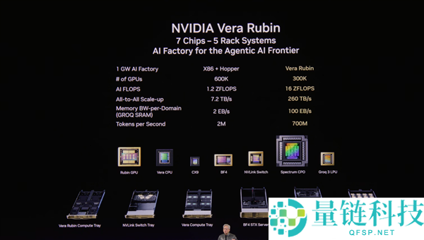 7芯合体 NVIDIA推出Vera Rubin系统：机能提拔4000万倍