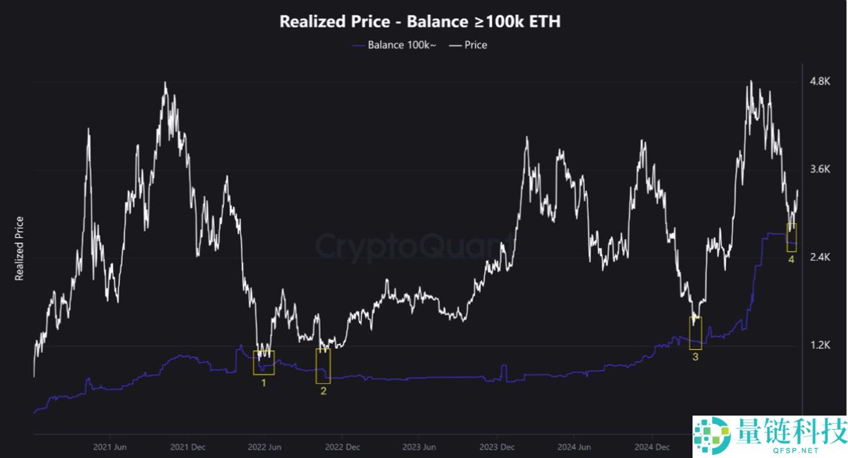 以太坊（ETH）价格上次出现这种情况时上涨了260%：以太坊能否触及5000美元？