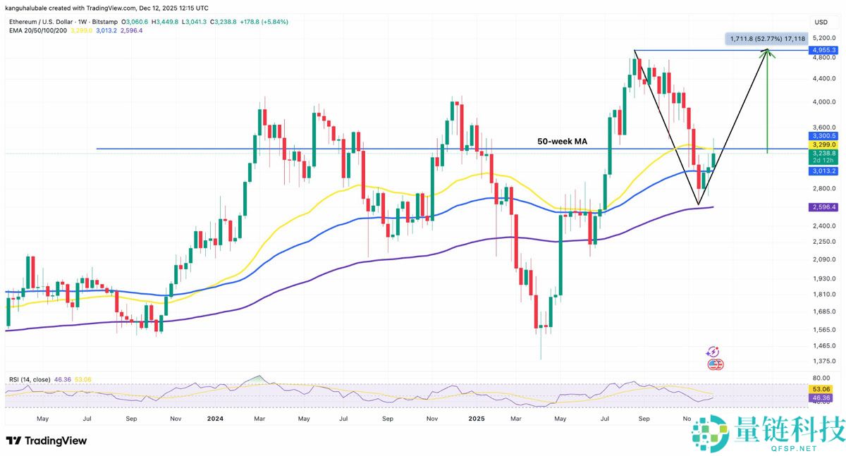 以太坊（ETH）价格上次出现这种情况时上涨了260%：以太坊能否触及5000美元？