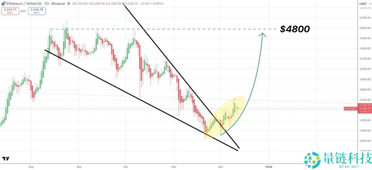 以太坊（ETH）价格上次出现这种情况时上涨了260%：以太坊能否触及5000美元？