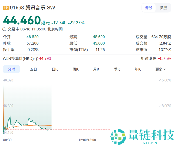 赚了百亿却遇市场兜售 腾讯音乐股价稳定实情疑浮出水面