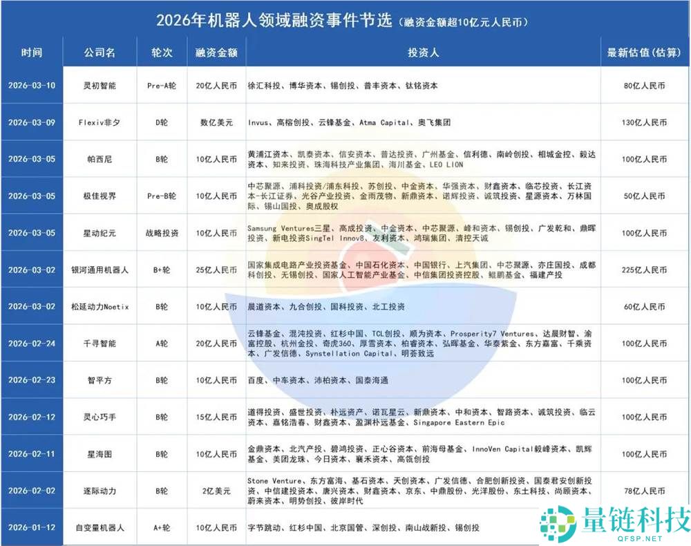 单月融资超百亿,谁在疯抢机械人？