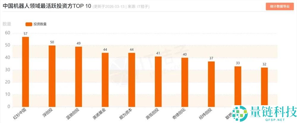 单月融资超百亿,谁在疯抢机械人？