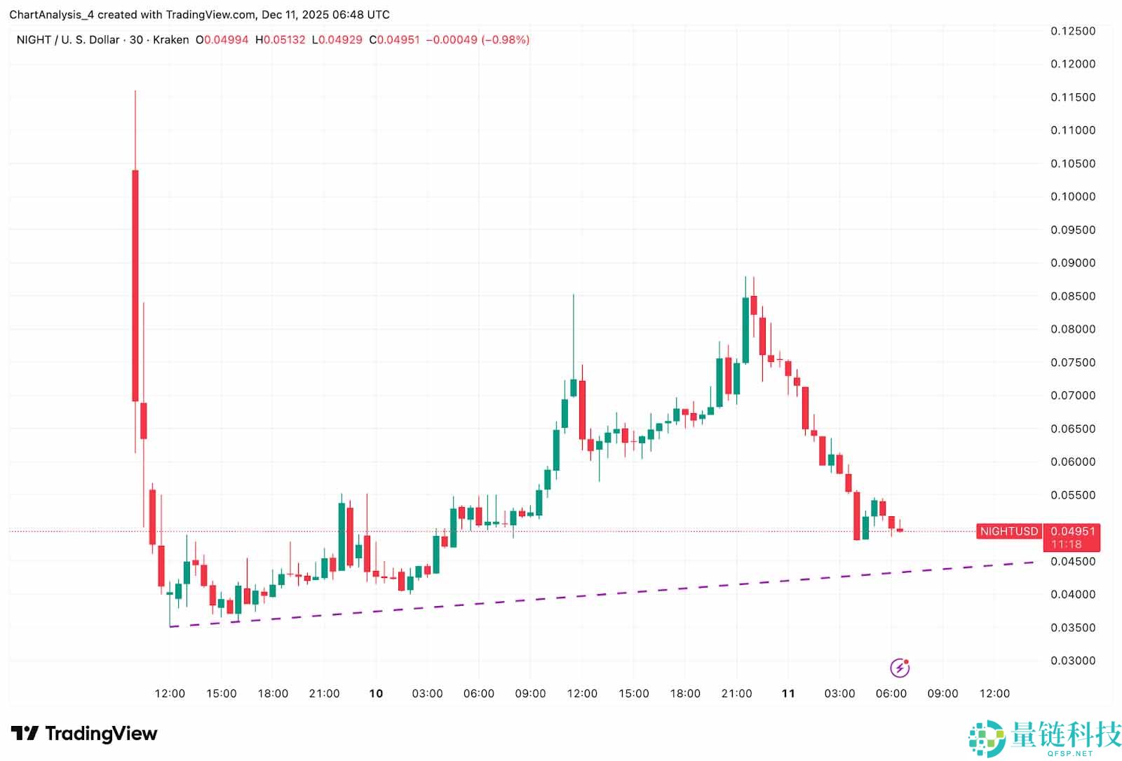 Midnight (NIGHT)币价格预测 2025年–2030年：能否维持其早期突破？
