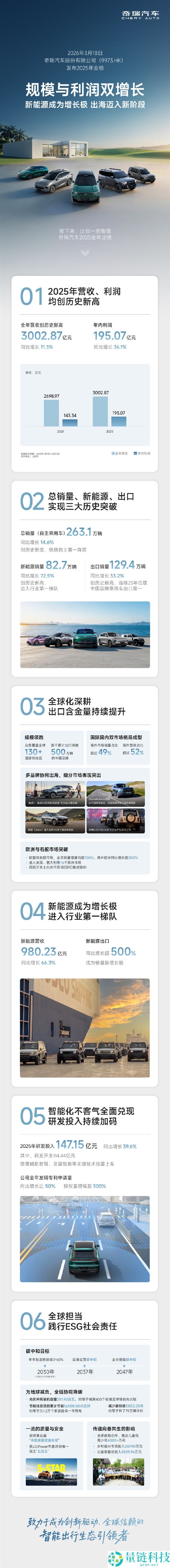 奇瑞汽车发布上市后首份财报：营收打破3000亿元 净利润大增36%