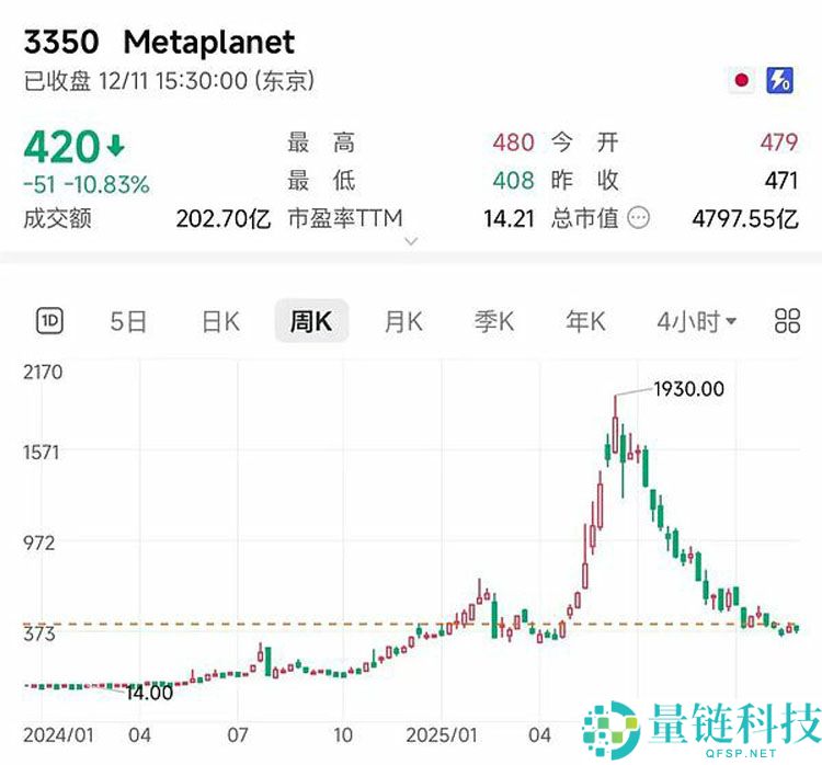 亚洲最大比特币（BTC）财库公司Metaplanet为何不抄底？一文了解