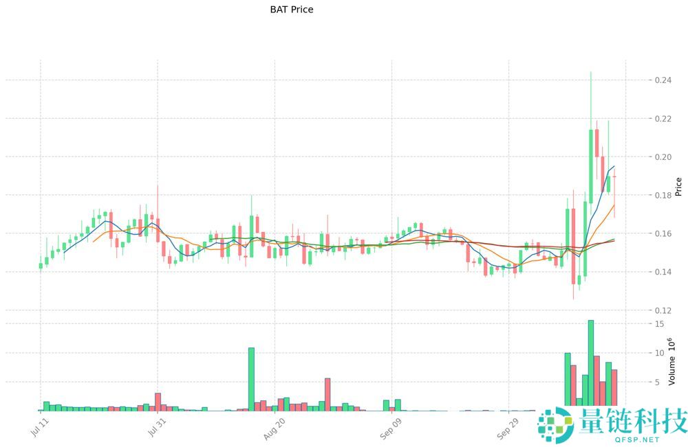 BAT币价格前景展望(2026-2030)：值得投资吗？下一波牛市能突破5美元吗？