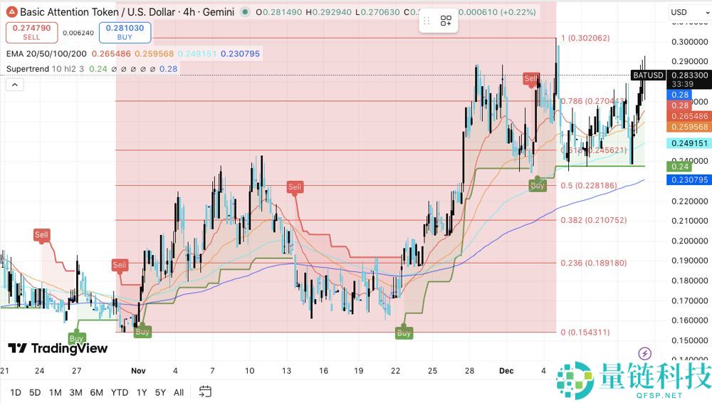 BAT币价格前景展望(2026-2030)：值得投资吗？下一波牛市能突破5美元吗？