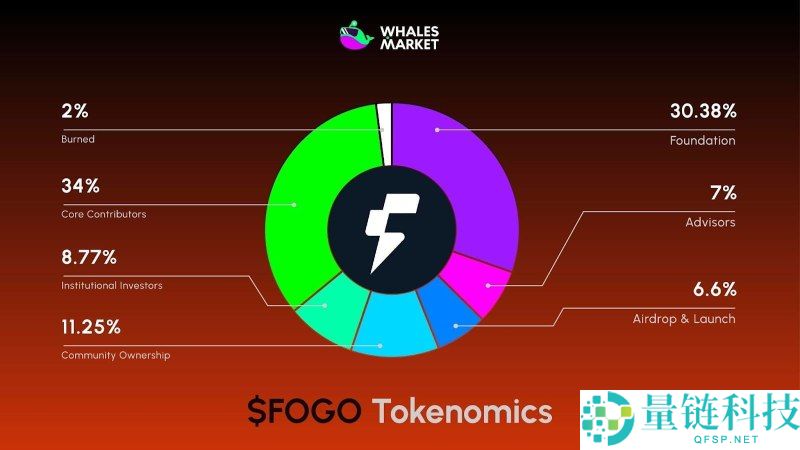 Fogo(FOGO)币是什么?如何运作?FOGO代币经济与前景分析