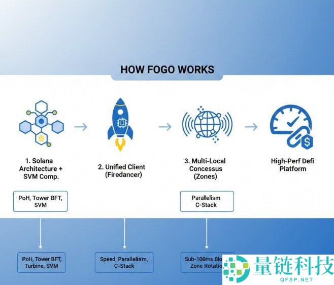 Fogo(FOGO)币是什么?如何运作?FOGO代币经济与前景分析