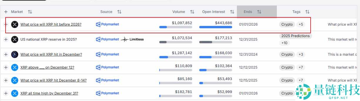 2026年XRP币能涨到多少？AI预测7美元与机构警示，一文解析