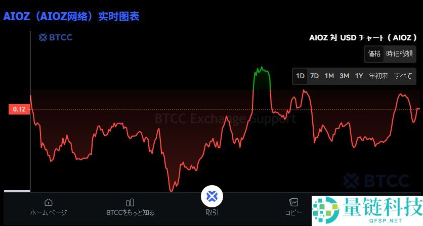 什么是AIOZ Network (AIOZ)币 ？如何运作？AIOZ运作方式及购买方法