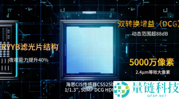 国产运动相机搭载海思SoC+RYYB传感器：夜视效果提拔40%