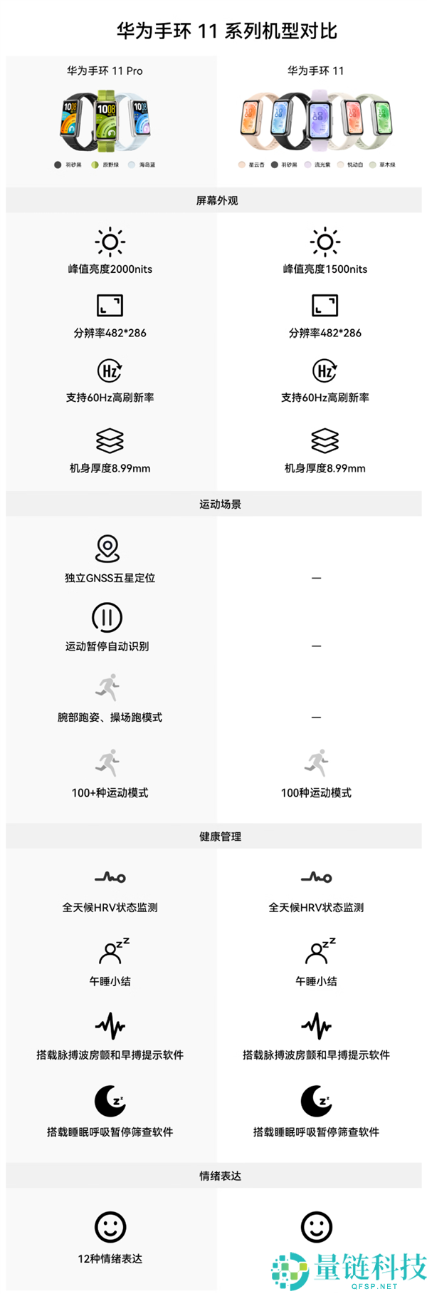 259元起,华为手环11/Pro正式开售：内置鸿蒙6、续航14天