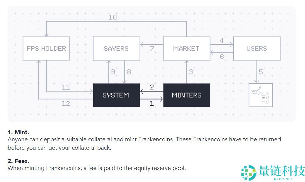Frankencoin (ZCHF)币是什么？ZCHF优势、特点及代币经济学