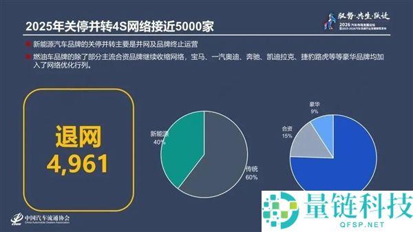 近5000家4S店退网,燃油车延续缩短：超八成经销商卖一辆亏一辆