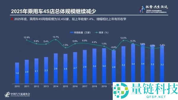 近5000家4S店退网,燃油车延续缩短：超八成经销商卖一辆亏一辆