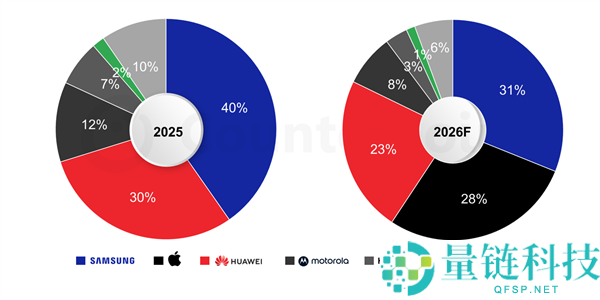 苹果首款折叠屏将一鸣惊人,估计iPhone Fold将拿下28%份额：一举逾越华为