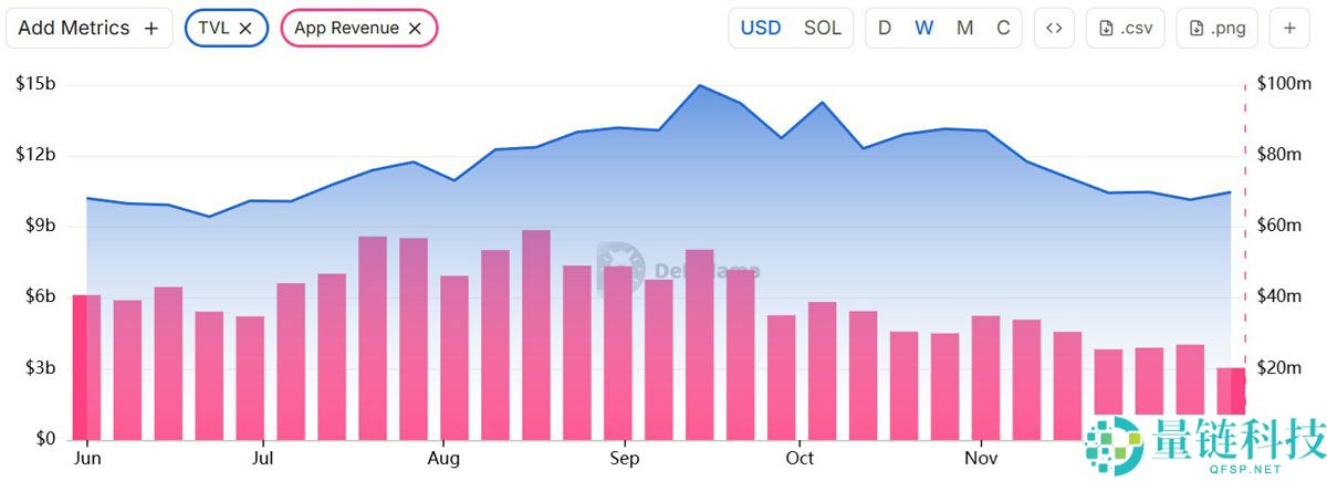 索拉纳币（SOL）表现挣扎，因Solana TVL下滑且模因币需求减弱