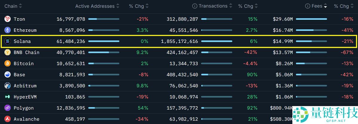 索拉纳币（SOL）表现挣扎，因Solana TVL下滑且模因币需求减弱