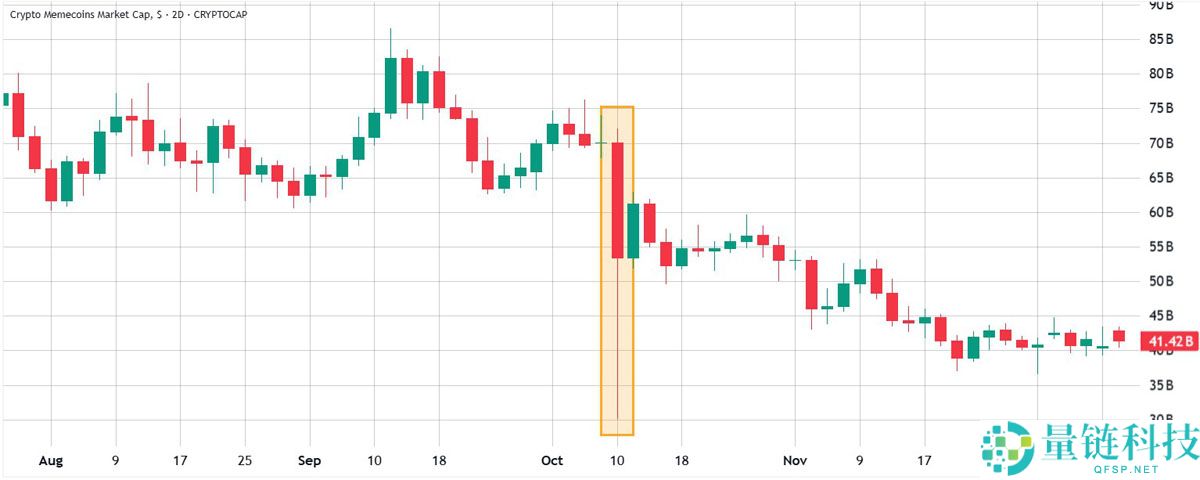 索拉纳币（SOL）表现挣扎，因Solana TVL下滑且模因币需求减弱